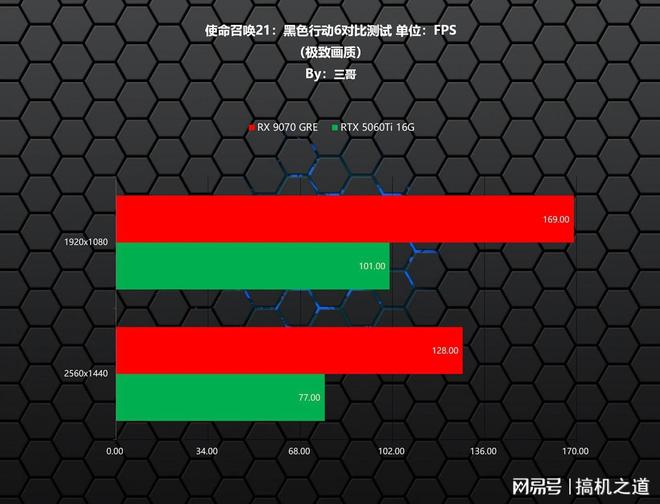 暑期游戏显卡怎么选？AMD RX 9070GRE、RTX 5060Ti对比实测告诉你(图3)