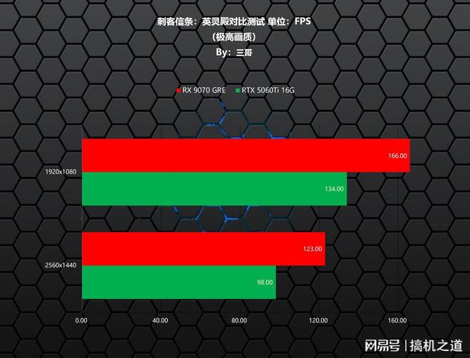 暑期游戏显卡怎么选？AMD RX 9070GRE、RTX 5060Ti对比实测告诉你(图13)
