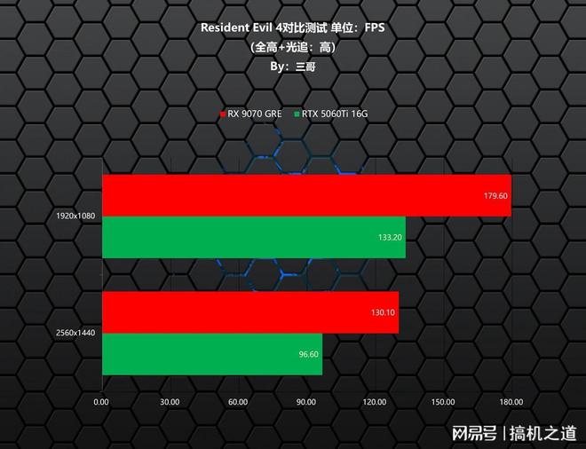 暑期游戏显卡怎么选？AMD RX 9070GRE、RTX 5060Ti对比实测告诉你(图19)