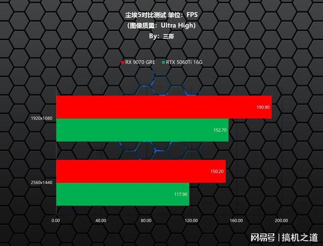 暑期游戏显卡怎么选？AMD RX 9070GRE、RTX 5060Ti对比实测告诉你(图11)