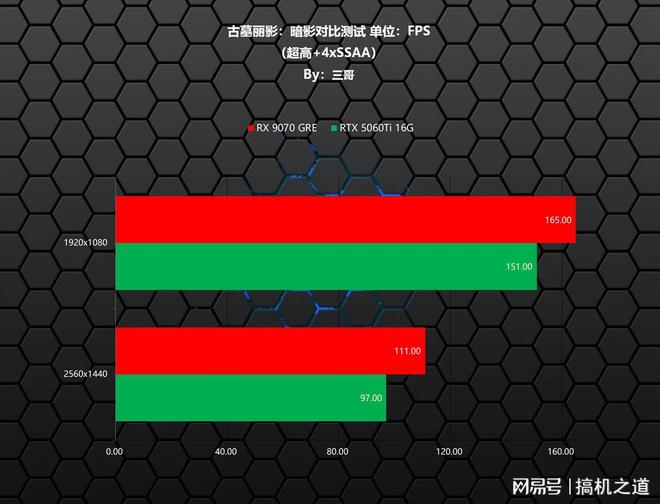 暑期游戏显卡怎么选？AMD RX 9070GRE、RTX 5060Ti对比实测告诉你(图17)