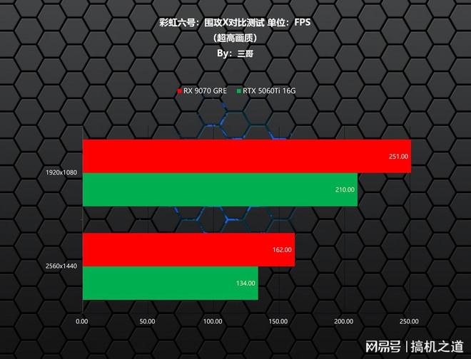 暑期游戏显卡怎么选？AMD RX 9070GRE、RTX 5060Ti对比实测告诉你(图14)