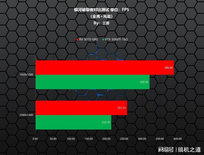 暑期游戏显卡怎么选？AMD RX 9070GRE、RTX 5060Ti对比实测告诉你(图21)