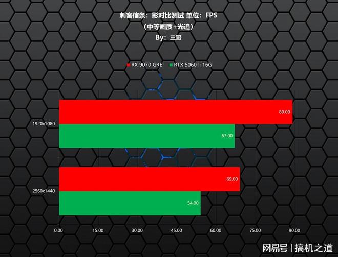 暑期游戏显卡怎么选？AMD RX 9070GRE、RTX 5060Ti对比实测告诉你(图20)