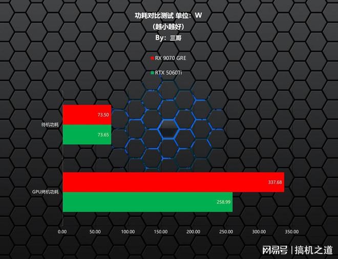 暑期游戏显卡怎么选？AMD RX 9070GRE、RTX 5060Ti对比实测告诉你(图23)