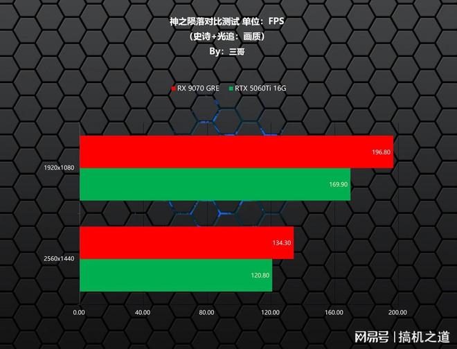 暑期游戏显卡怎么选？AMD RX 9070GRE、RTX 5060Ti对比实测告诉你(图22)