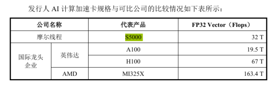摩尔线程IPO：AI智算产品部分指标达到国际先进水平 业绩爆发力彰显