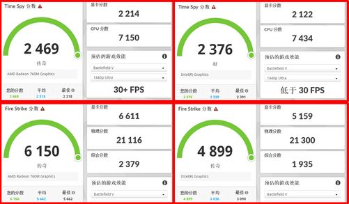单项性能最高领先216倍！锐龙5 PRO 230全面领先酷睿Ultra 5 235U(图13)