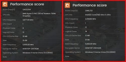 单项性能最高领先216倍！锐龙5 PRO 230全面领先酷睿Ultra 5 235U(图16)