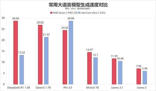 单项性能最高领先216倍！锐龙5 PRO 230全面领先酷睿Ultra 5 235U(图20)