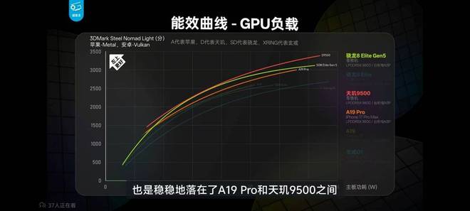 别吵看图：天玑9500GPU性能、能效有多狠