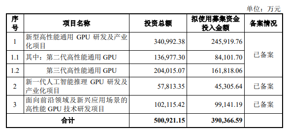 沐曦股份10月24日上交所首发上会拟募资3904亿元